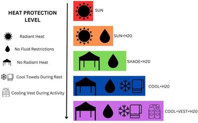The effect of heat mitigation strategies on thermoregulation and productivity during simulated occupational work in the heat in physically active young men